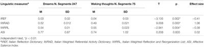 Narratives of Dreams and Waking Thoughts: Emotional Processing in Relation to the COVID-19 Pandemic